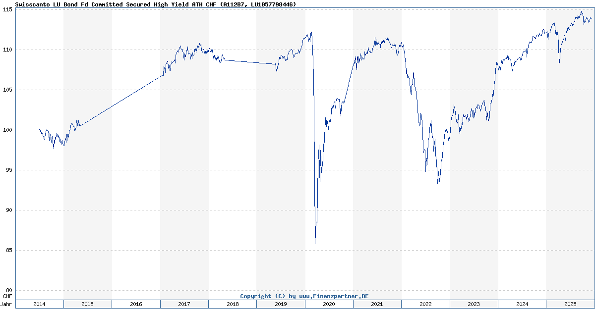 Swisscanto LU Bond Fund Respons Sec High Yield ATH CHF
